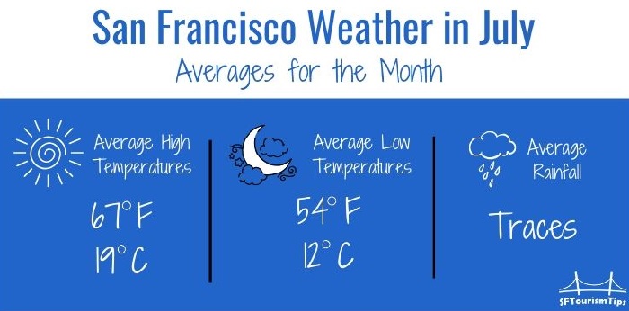 Sf Weather Graphic July